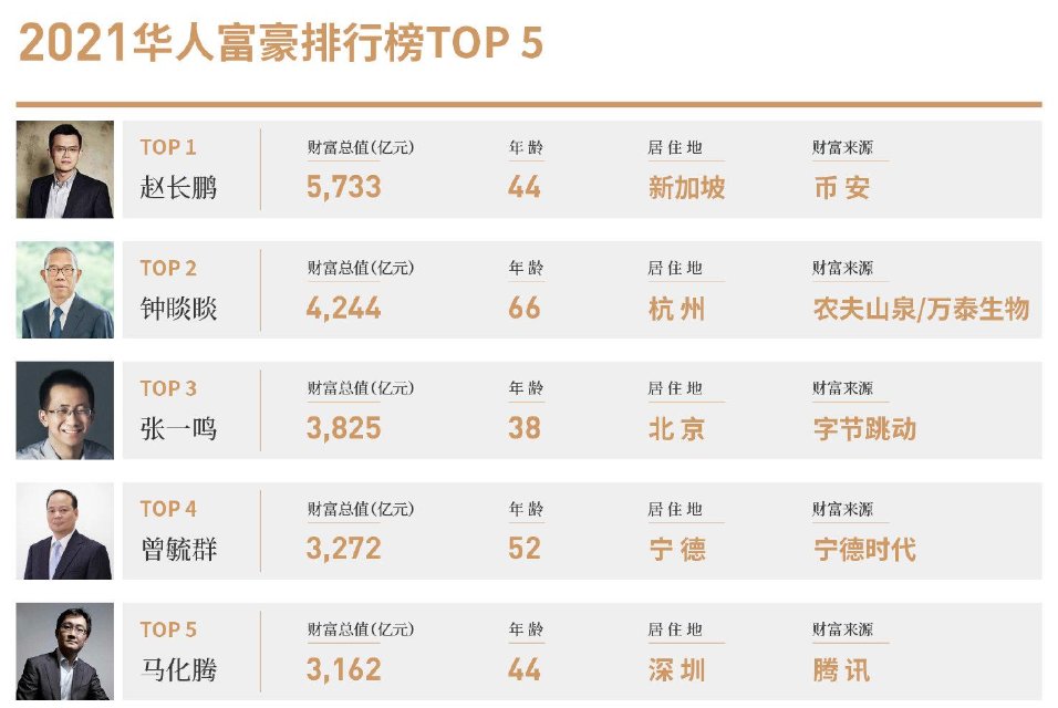 实际上的有钱人有多少台湾富豪2021
