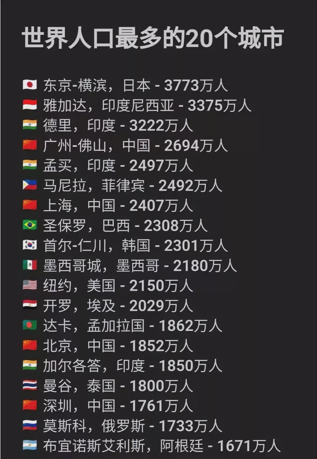 世界首都2025排行榜第一名,全球人口数量排名前十的城市有哪些？（世界首都2025排行榜第一名是）