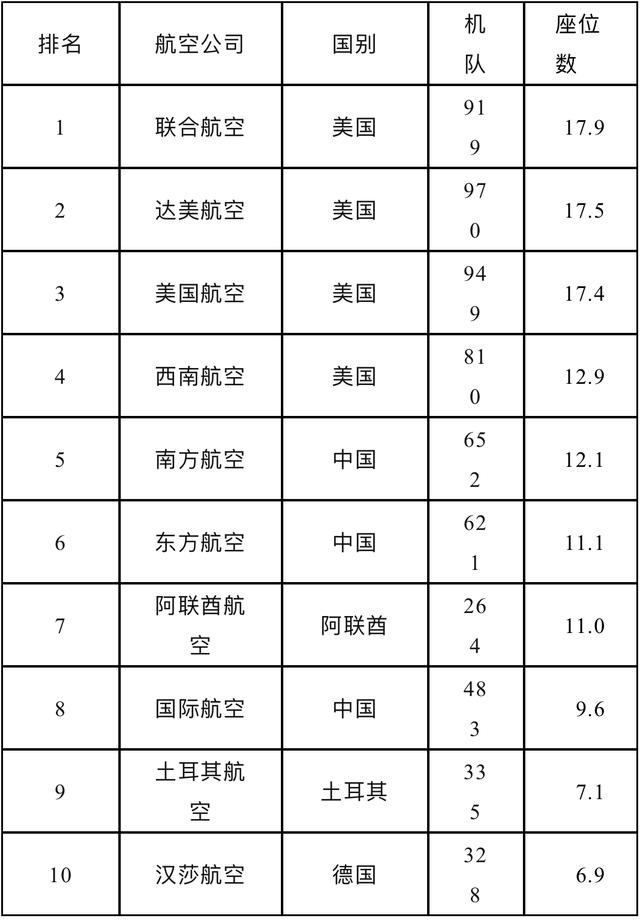各航司飞机数量排名航空企业排名