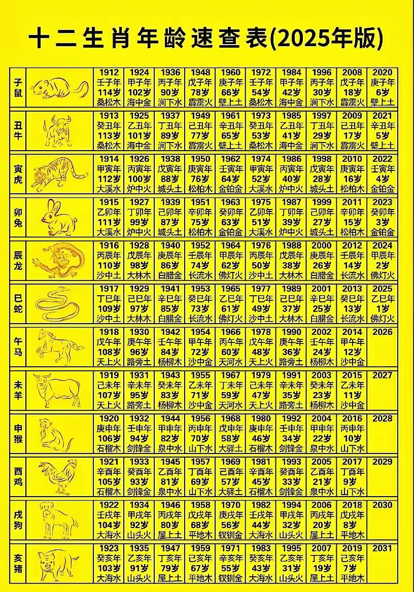 十二生肖好运排名2025十二生肖排行榜最新