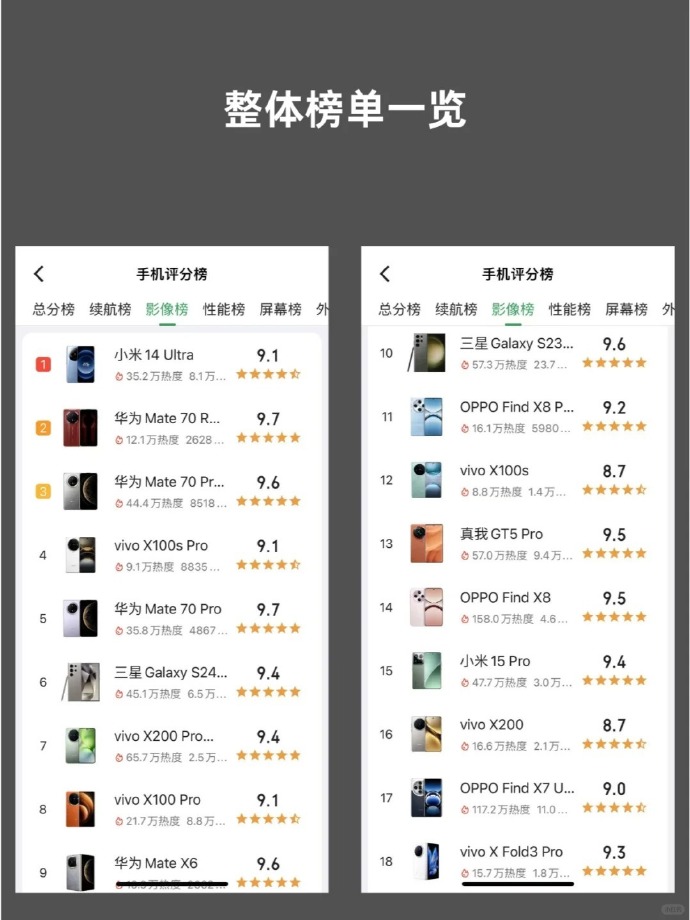 手机热卖排行榜10强2821手机排名