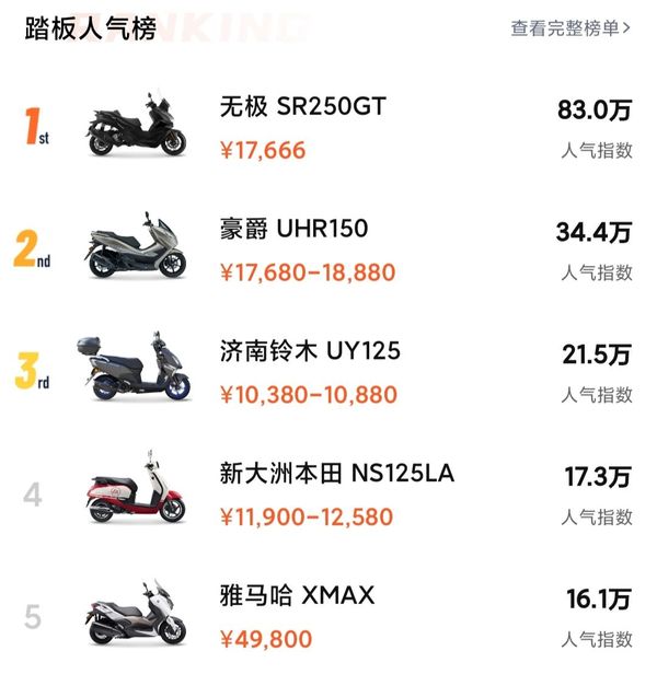 踏板车排行榜前十名2025（踏板摩托车排名前十）