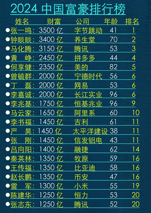 华汉是世界首富吗？（中国首富2020最新）