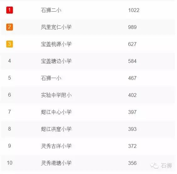 2025年石狮小学排行榜（石狮市2023年小学入学政策）