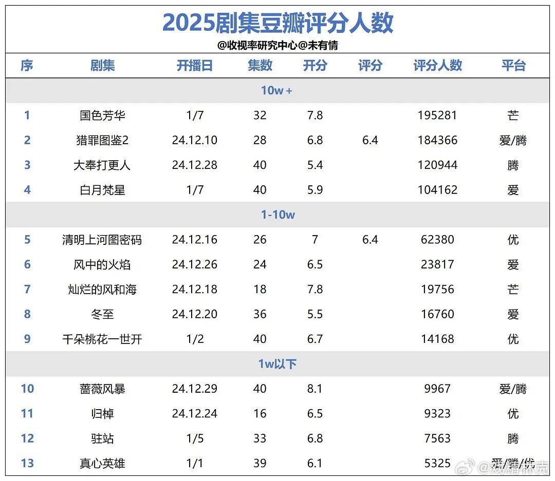电影评分排行榜豆瓣2025电影评分排行榜豆瓣2025在线观看
