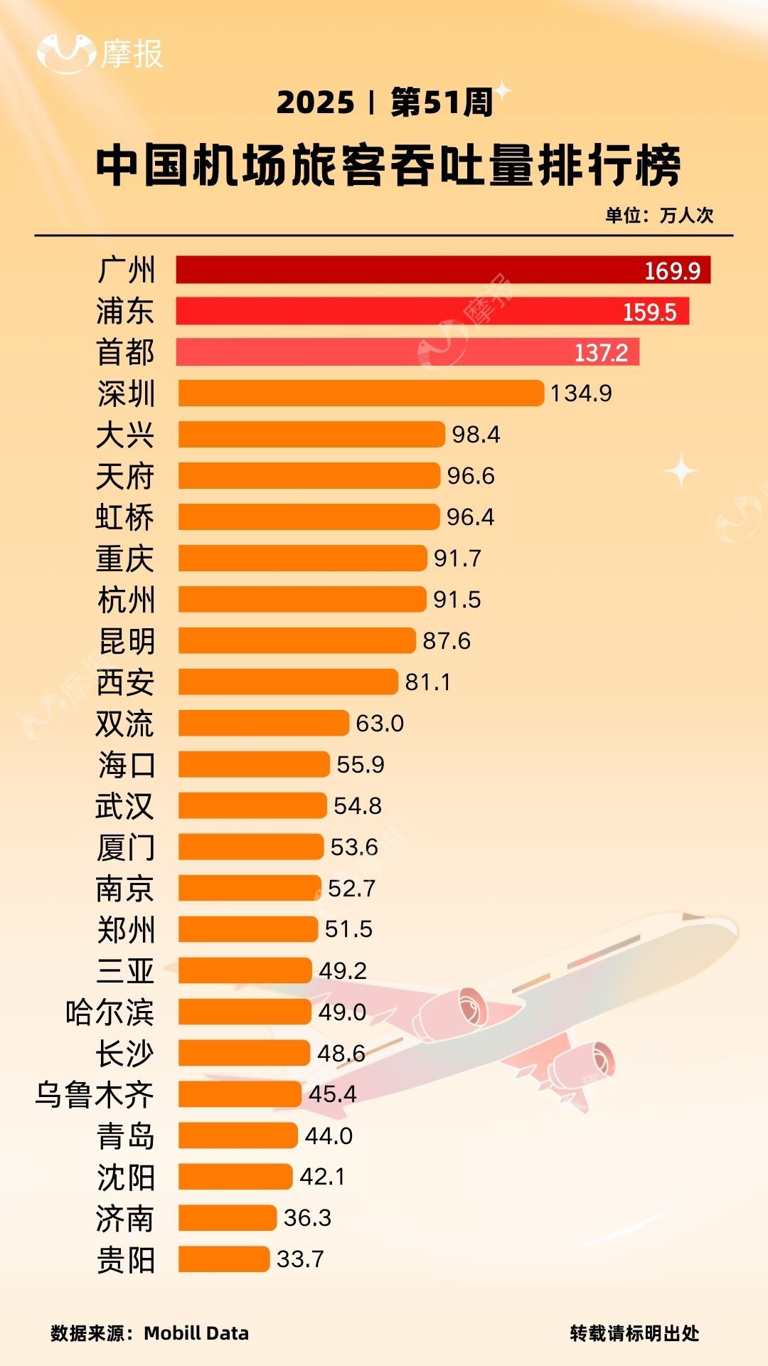 机场客流排行榜2025单跑道机场排名