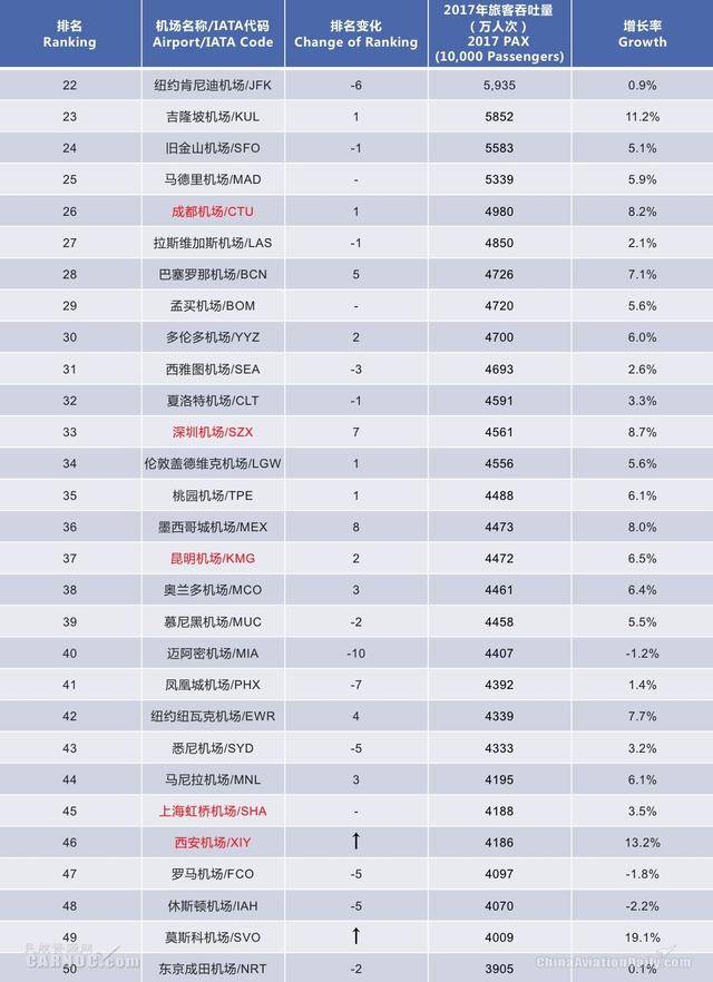 机场客流排行榜2025,2025年3月西南地区机场旅客吞吐量排行榜