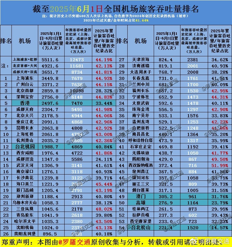 旧金山湾区机场排名机场客流2020